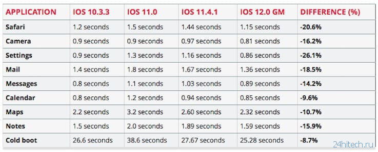 iOS 12 на iPhone 5S и iPhone 6: стоит ли обновляться?