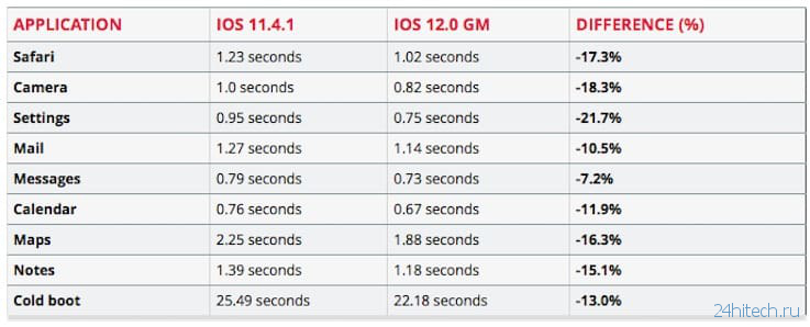 iOS 12 на iPhone 5S и iPhone 6: стоит ли обновляться?