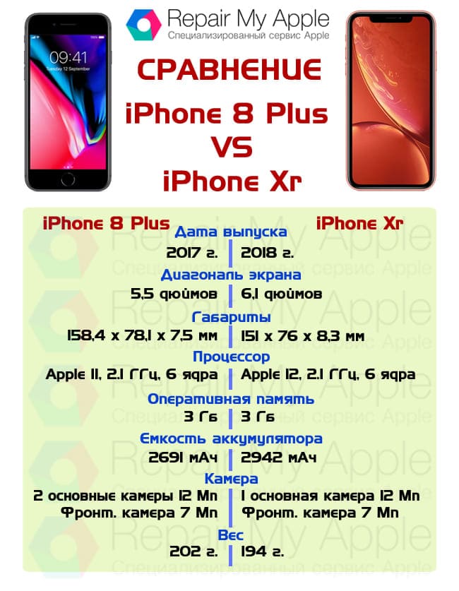 Сравнение iPhone 8 plus и Xr