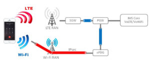 Технология WiFiCalling (Voice over Wi-Fi) является логическим продолжением Voice over LTE