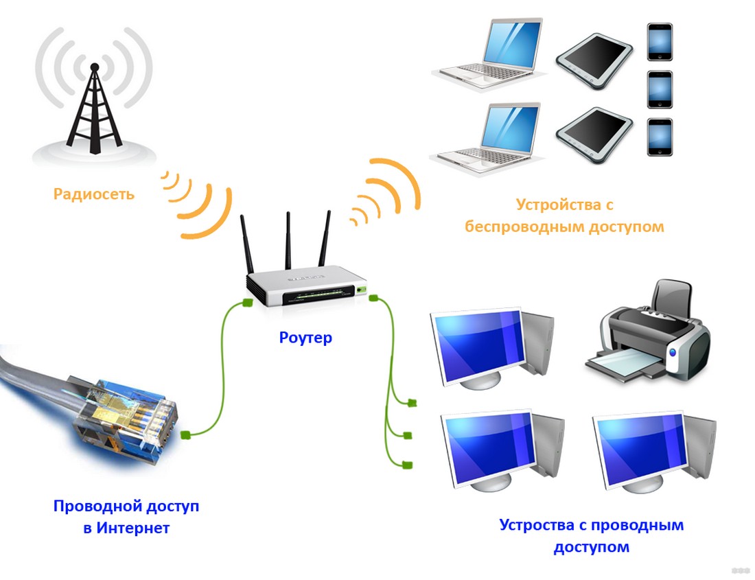 Чем отличается точка доступа Wi-Fi от роутера - полный разбор!