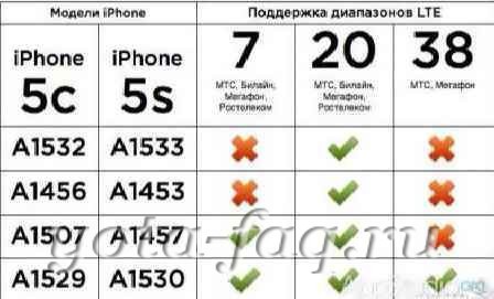 Как включить 4G LTE на iPhone 5C/5S
